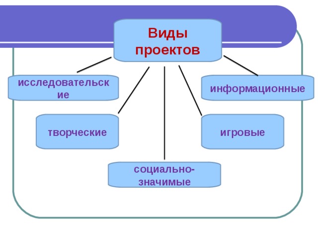 Виды проектов исследовательские информационные игровые творческие социально-значимые 