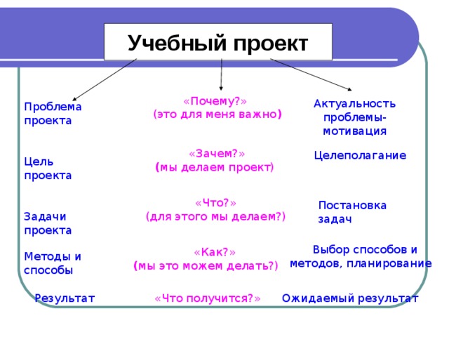 Как расписать проблему проекта