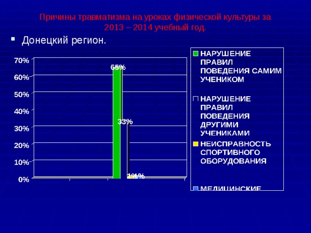 Причины травматизма на уроках физической культуры за  2013 – 2014 учебный год. Донецкий регион. 