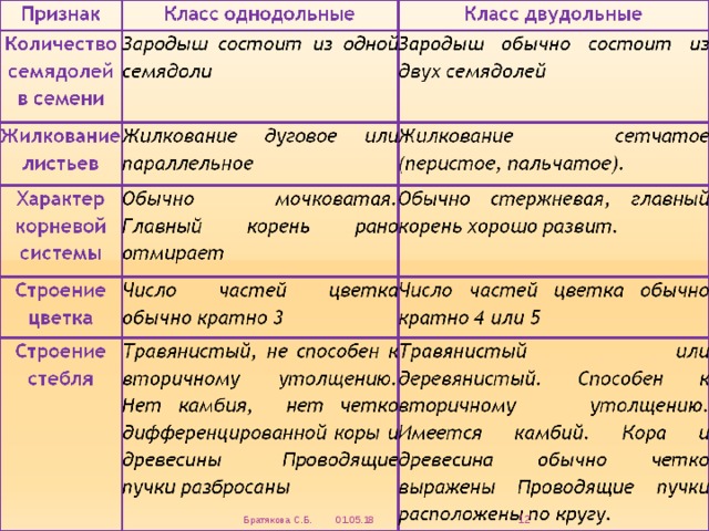 Используя информационные ресурсы подготовьте презентацию проекта об использовании двудольных