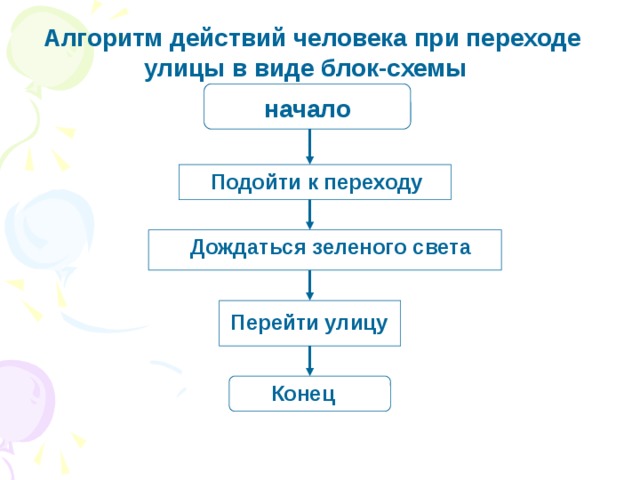 Алгоритм действий человека при переходе улицы в виде блок-схемы  начало Подойти к переходу Дождаться зеленого света Перейти улицу Конец 