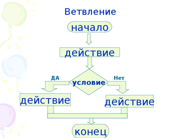 Ветвление начало действие условие Нет ДА действие действие конец 