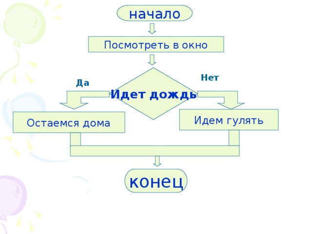 начало Посмотреть в окно Идет дождь Нет Да Идем гулять Остаемся дома конец 