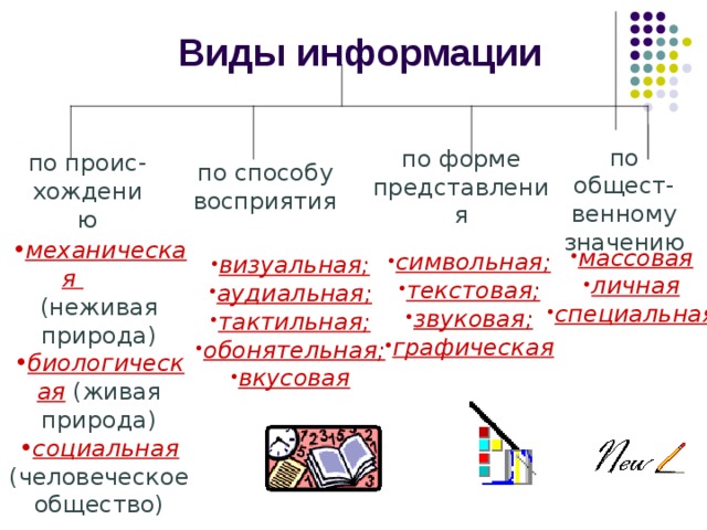 Виды информации по способу восприятия. Виды информации по способу представления. Способы восприятия информации и формы представления информации. Виды информации по форме. Виды информации текстовая графическая.