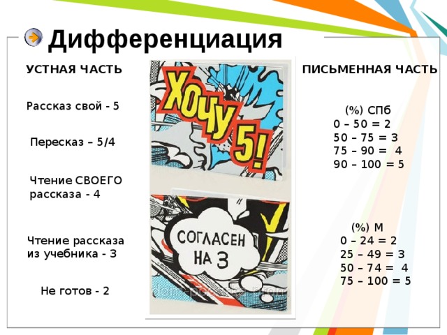 Дифференциация УСТНАЯ ЧАСТЬ ПИСЬМЕННАЯ ЧАСТЬ Рассказ свой - 5  (%) СПб 0 – 50 = 2 50 – 75 = 3 75 – 90 = 4 90 – 100 = 5 Пересказ – 5/4 Чтение СВОЕГО рассказа - 4  (%) М 0 – 24 = 2 25 – 49 = 3 50 – 74 = 4 75 – 100 = 5 Чтение рассказа из учебника - 3 Не готов - 2 