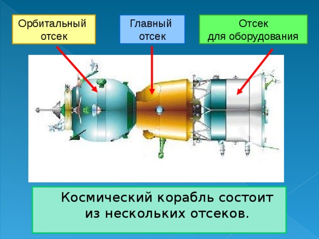 Орбитальный отсек Главный отсек Отсек для оборудования  Космический корабль состоит из нескольких отсеков. 