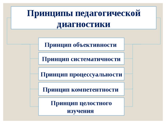 Проведение педагогических диагностик