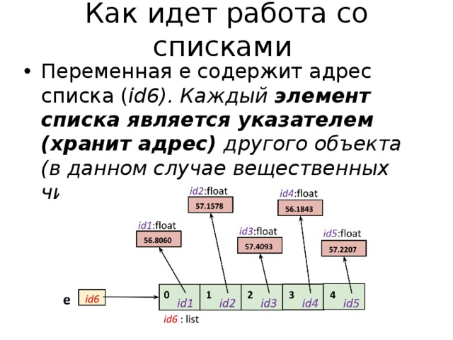 Как идет работа со списками Переменная e содержит адрес списка ( id6). Каждый элемент списка является указателем (хранит адрес) другого объекта (в данном случае вещественных чисел). 