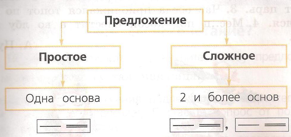 Конспект урока сложные. Просто и сложное предложение 3 класс школа России. Сложное предложение таблица 3 класс.