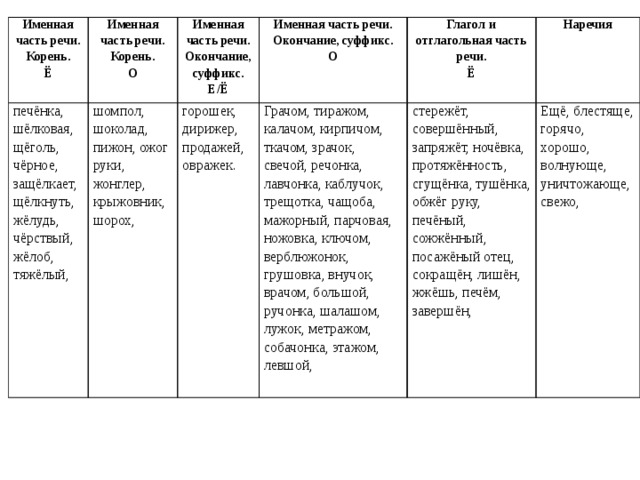 Именная часть речи. Корень. Именная часть речи. Корень. Ё печёнка, шёлковая, щёголь, чёрное, защёлкает, щёлкнуть, жёлудь, чёрствый, жёлоб, тяжёлый, О Именная часть речи. Окончание, суффикс. шомпол, шоколад, пижон, ожог руки, жонглер, крыжовник, шорох, Е/Ё Именная часть речи. Окончание, суффикс. горошек, дирижер, продажей, овражек. Глагол и отглагольная часть речи. О Грачом, тиражом, калачом, кирпичом, ткачом, зрачок, свечой, речонка, лавчонка, каблучок, трещотка, чащоба, мажорный, парчовая, ножовка, ключом, верблюжонок, грушовка, внучок, врачом, большой, ручонка, шалашом, лужок, метражом, собачонка, этажом, левшой, Наречия Ё стережёт, совершённый, запряжёт, ночёвка, протяжённость, сгущёнка, тушёнка, обжёг руку, печёный, сожжённый, посажёный отец, сокращён, лишён, жжёшь, печём, завершён, Ещё, блестяще, горячо, хорошо, волнующе, уничтожающе, свежо, 