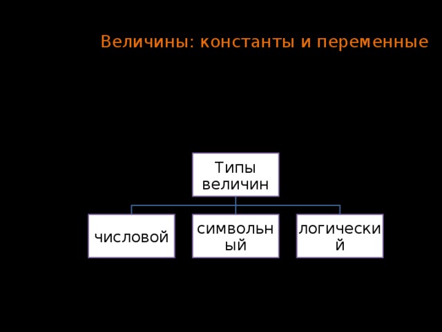 Величины: константы и переменные  Отдельный информационный объект (число, символ, строка, таблица и т.д.) называется величиной. Типы величин числовой символьный логический 