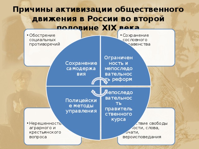 Ограниченность и непоследовательность реформ Непоследовательность правительственного курса Полицейские методы управления Причины активизации общественного движения в России во второй половине XIX века Сохранение сословного неравенства Сохранение сословного неравенства Обострение социальных противоречий Обострение социальных противоречий Сохранение самодержавия Отсутствие свободы личности, слова, печати, вероисповедания Отсутствие свободы личности, слова, печати, вероисповедания Нерешенность аграрного и крестьянского вопроса Нерешенность аграрного и крестьянского вопроса 