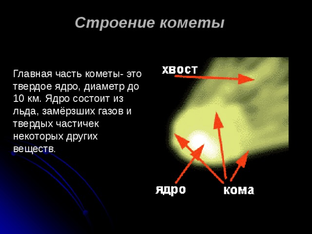 Строение кометы Главная часть кометы- это твердое ядро, диаметр до 10 км. Ядро состоит из льда, замёрзших газов и твердых частичек некоторых других веществ .  