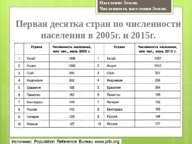 Страны по численности 2023. Страны по численности населения на 2005. Страны по численности населения 1990. Численность земли 1990. Численность земли 2015 года.