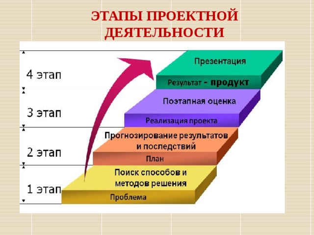 Основные этапы работы с презентацией