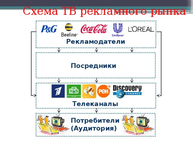 Схема ТВ рекламного рынка Рекламодатели Посредники Телеканалы Потребители (Аудитория) 