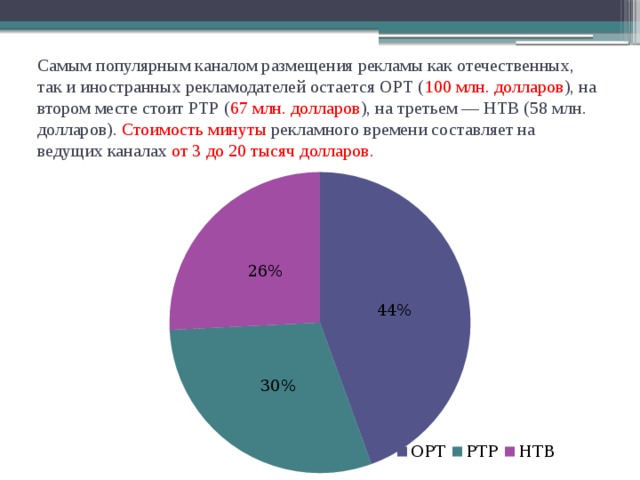 Самым популярным каналом размещения рекламы как отечественных, так и иностранных рекламодателей остается ОРТ ( 100 млн. долларов ), на втором месте стоит РТР ( 67 млн. долларов ), на третьем — НТВ (58 млн. долларов). Стоимость минуты рекламного времени составляет на ведущих каналах от 3 до 20 тысяч долларов.   
