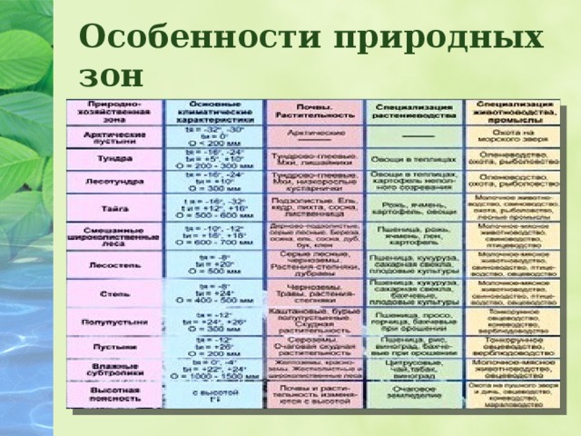 План описания природной зоны 7 класс география