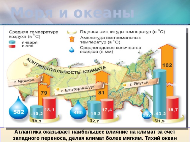 Составить схему влияния климатообразующих факторов на формирование климата северо восточной сибири