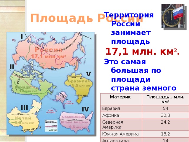 Площадь России Территория России занимает площадь 17,1 млн. км ². Это самая большая по площади страна земного шара.  Материк Евразия Площадь , млн. км ² Африка 54 30,3 Северная Америка Южная Америка 24,2 Антарктида 18,2 Австралия 14 9 