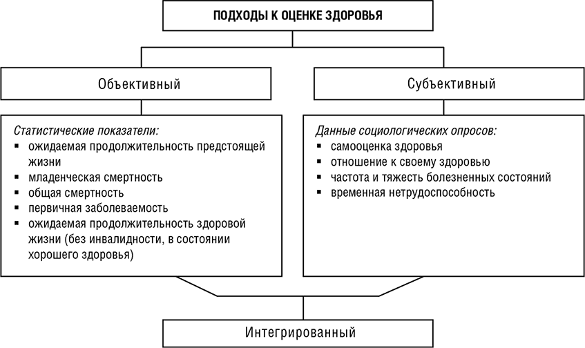 Анализ объективного и субъективного. Объективные и субъективные показатели здоровья. Из списка выберите объективные показатели здоровья.. Показатели здоровья объективные и субъективные количество здоровья. Современные подходы к оценке состояния здоровья.