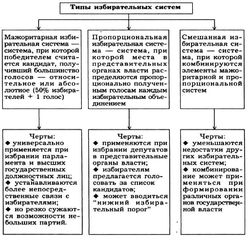 Демократические выборы план егэ