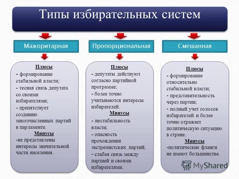 Избирательная система – типы и виды в РФ, …