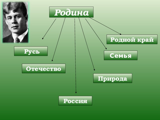 Я покинул родимый дом олицетворения эпитеты метафоры. Есенин покинул родимый дом. Родимый дом Есенин. Кластер про Есенина. Есенина я покинул родимый дом.