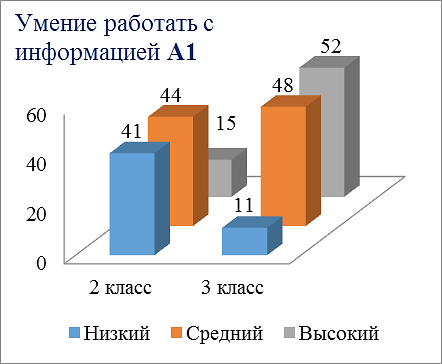 Навыков ниже 5