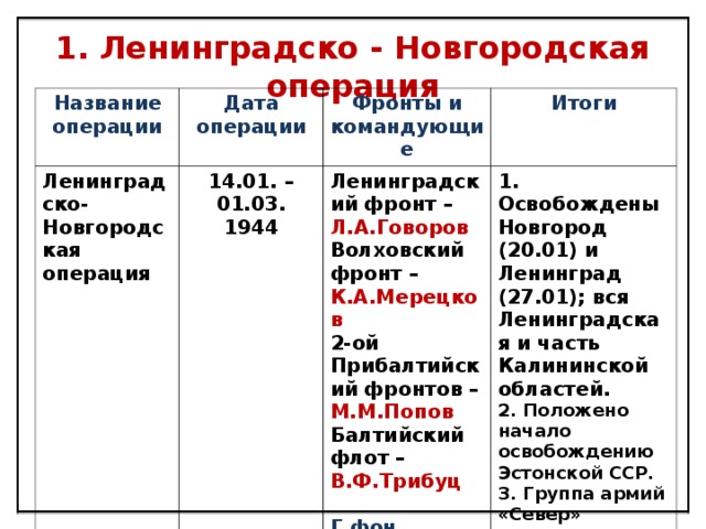 Ленинградско новгородская операция презентация