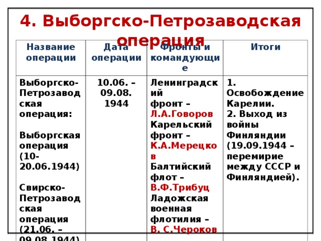 Выборгско петрозаводская операция карта