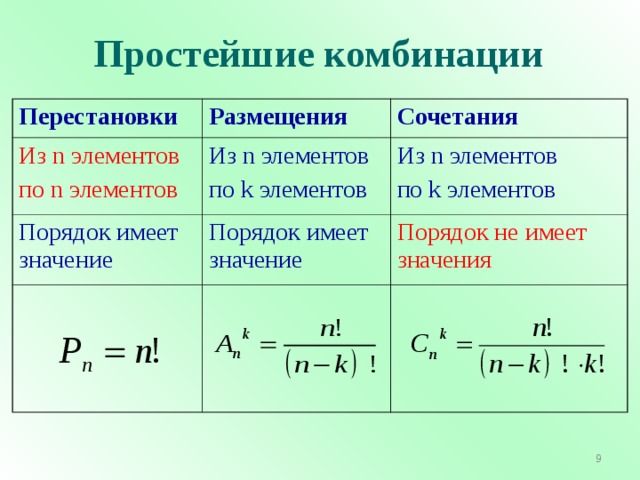 Простейшие комбинации Перестановки Размещения Из n элементов по n элементов Сочетания Из n элементов по k элементов Порядок имеет значение Из n элементов по k элементов Порядок имеет значение Порядок не имеет значения  