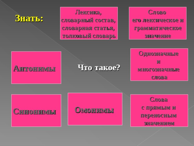 Лексикология культура речи 5 класс