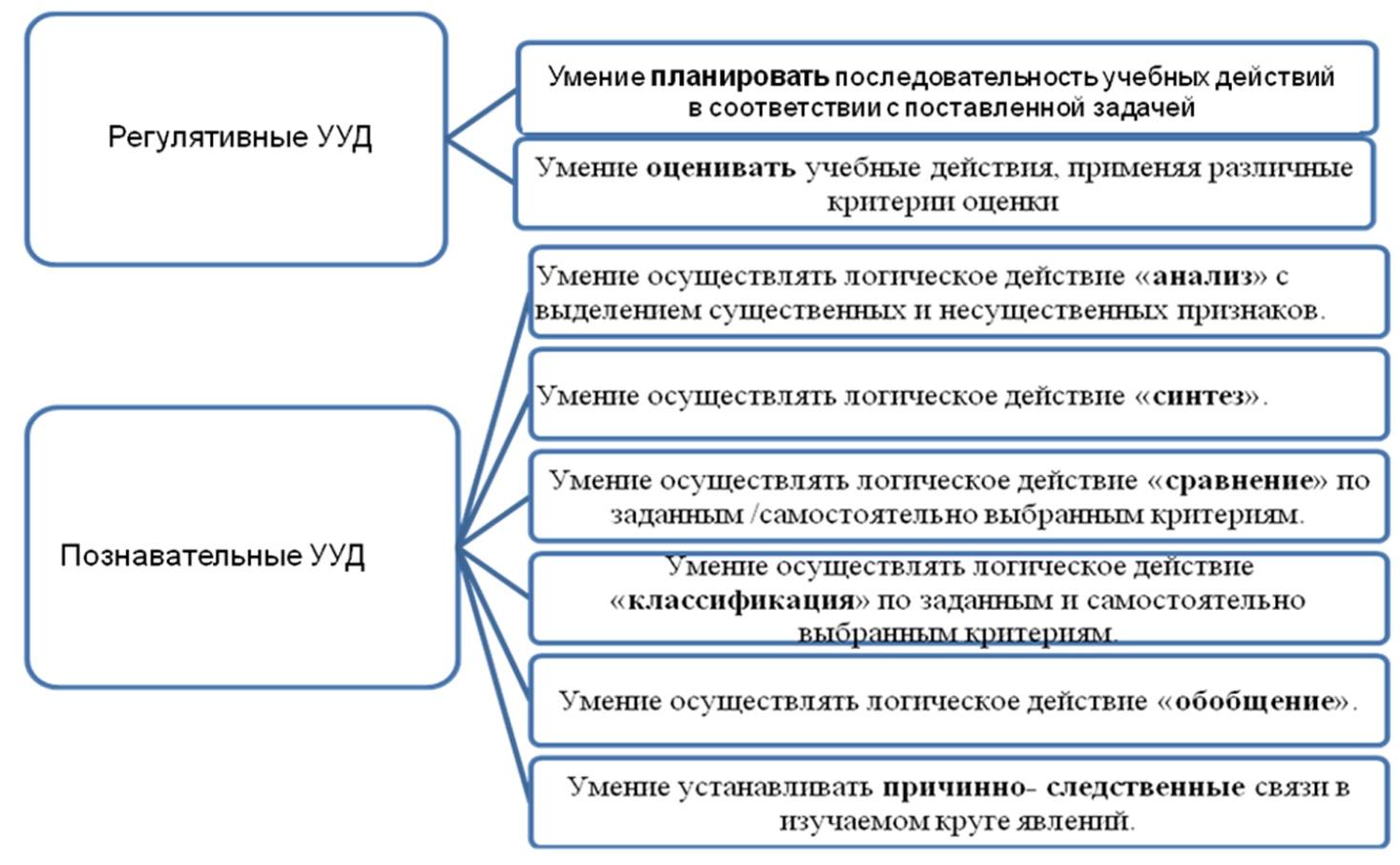 Соответствие действию. Задачи мониторинга УУД. Последовательность учебных действий. Умение планировать УУД. Последовательность универсальных учебных действий.