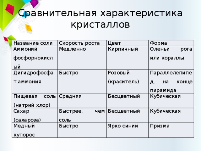 Таблица по химии свойства сахар соль. Особенности поваренной соли. Таблица соль сахар. Разница между сахаром и солью. Кристаллы таблица.