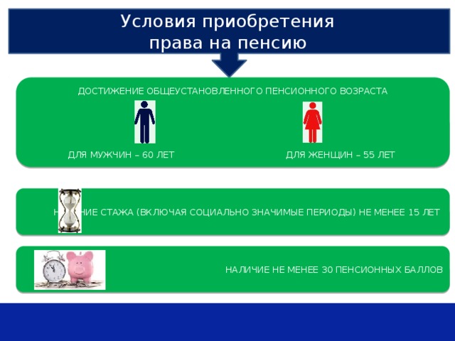 Условия приобретения права на пенсию ДОСТИЖЕНИЕ ОБЩЕУСТАНОВЛЕННОГО ПЕНСИОННОГО ВОЗРАСТА ДЛЯ МУЖЧИН – 60 ЛЕТ ДЛЯ ЖЕНЩИН – 55 ЛЕТ НАЛИЧИЕ СТАЖА (ВКЛЮЧАЯ СОЦИАЛЬНО ЗНАЧИМЫЕ ПЕРИОДЫ) НЕ МЕНЕЕ 15 ЛЕТ НАЛИЧИЕ НЕ МЕНЕЕ 30 ПЕНСИОННЫХ БАЛЛОВ 