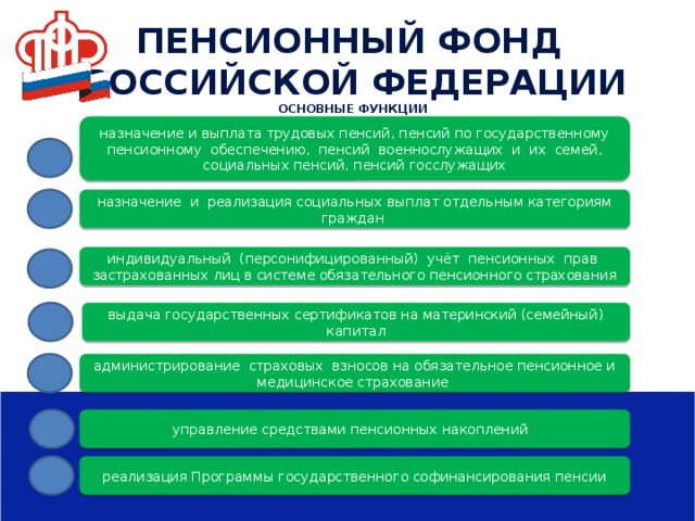ПЕНСИОННЫЙ ФОНД РОССИЙСКОЙ ФЕДЕРАЦИИ Основные функции назначение и выплата трудовых пенсий, пенсий по государственному пенсионному обеспечению, пенсий военнослужащих и их семей, социальных пенсий, пенсий госслужащих назначение и реализация социальных выплат отдельным категориям граждан индивидуальный (персонифицированный) учёт пенсионных прав застрахованных лиц в системе обязательного пенсионного страхования выдача государственных сертификатов на материнский (семейный) капитал администрирование страховых взносов на обязательное пенсионное и медицинское страхование управление средствами пенсионных накоплений   реализация Программы государственного софинансирования пенсии  