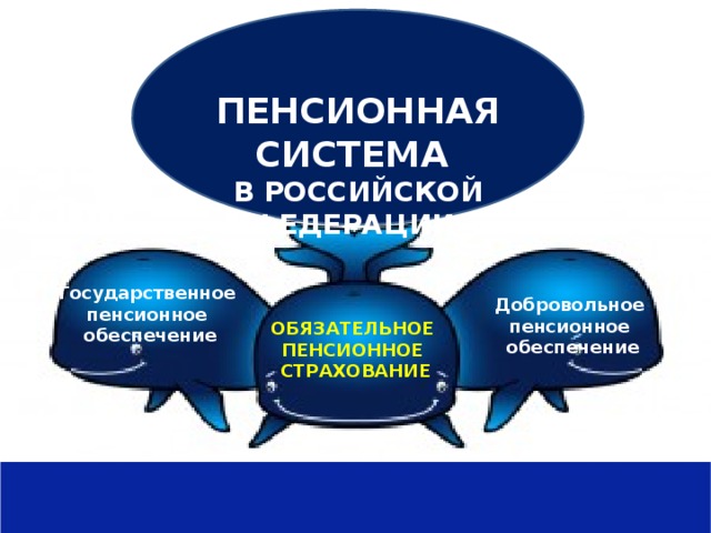 Государственное учреждение – Отделение Пенсионного фонда РФ по Рязанской области ПЕНСИОННАЯ СИСТЕМА В РОССИЙСКОЙ ФЕДЕРАЦИИ Государственное пенсионное обеспечение Добровольное пенсионное обеспечение ОБЯЗАТЕЛЬНОЕ ПЕНСИОННОЕ СТРАХОВАНИЕ  