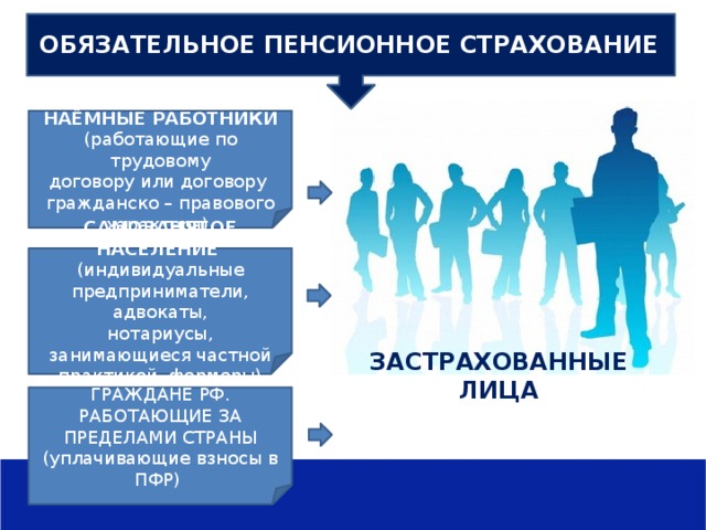 Государственное учреждение – Отделение Пенсионного фонда РФ по Рязанской области ОБЯЗАТЕЛЬНОЕ ПЕНСИОННОЕ СТРАХОВАНИЕ НАЁМНЫЕ РАБОТНИКИ (работающие по трудовому договору или договору гражданско – правового характера) САМОЗАНЯТОЕ НАСЕЛЕНИЕ (индивидуальные предприниматели, адвокаты, нотариусы, занимающиеся частной практикой, фермеры) ЗАСТРАХОВАННЫЕ ЛИЦА ГРАЖДАНЕ РФ. РАБОТАЮЩИЕ ЗА ПРЕДЕЛАМИ СТРАНЫ (уплачивающие взносы в ПФР)  