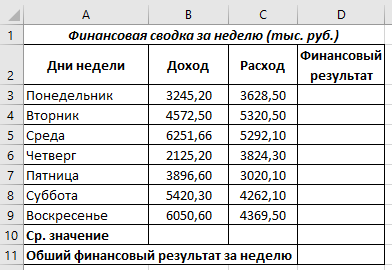 Создать таблицу финансовой сводки за неделю произвести расчеты построить диаграмму изменения