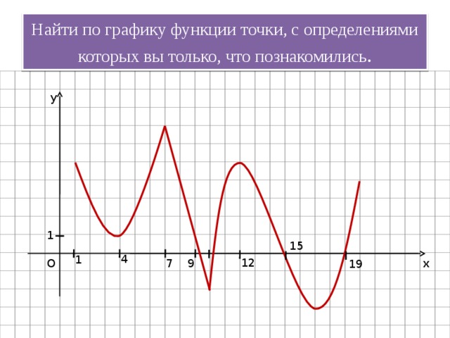 Найти по графику функции точки, с определениями которых вы только, что познакомились . y 1 15 4 1 12 9 O x 7 19
