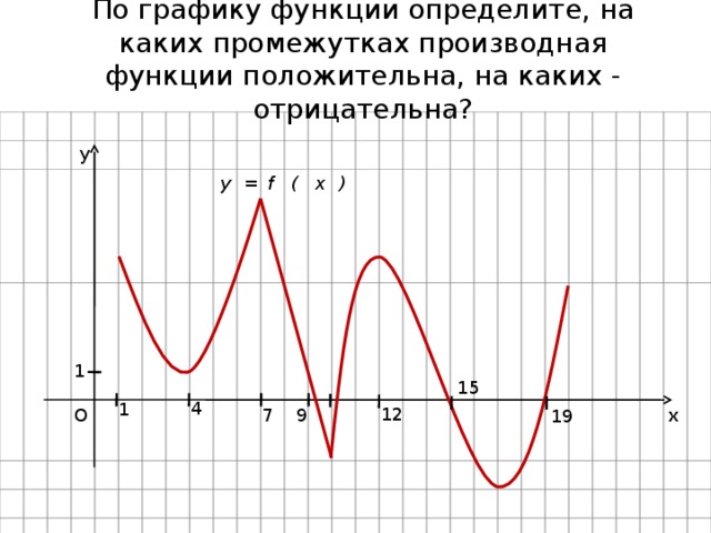 По графику функции определите, на каких промежутках производная функции положительна, на каких - отрицательна? у = f ( x ) y 1 15 4 1 12 7 9 O x 19