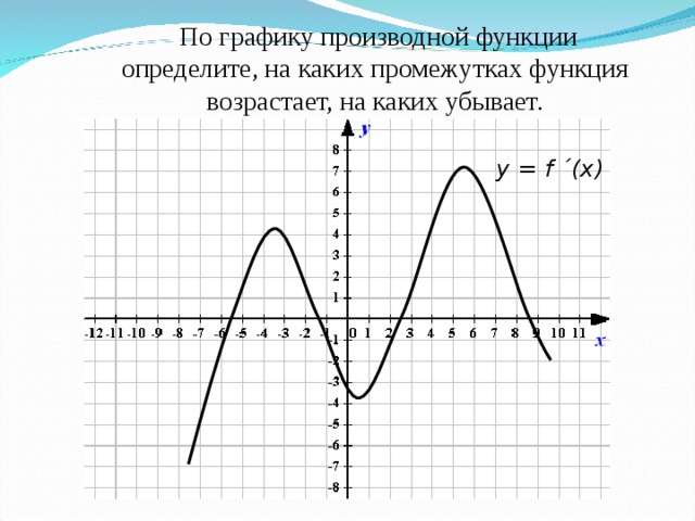 По графику производной функции определите, на каких промежутках функция возрастает, на каких убывает. y = f ´(х)