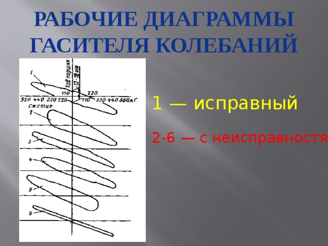 Рабочие диаграммы гасителя колебаний 1 — исправный 2-6 — с неисправностями 