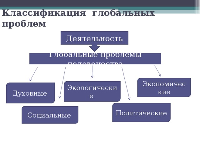 Первые классификации глобальных проблем создаются в