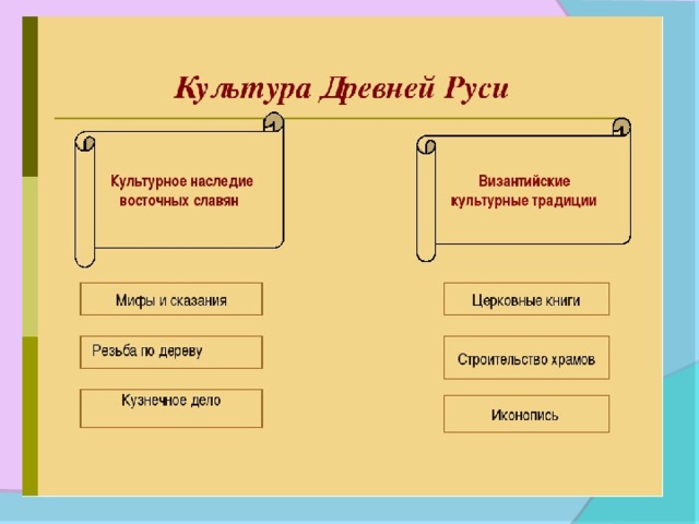 История культуры руси. Материальная и духовная культура восточных славян. Культура древней Руси. Тема Древнерусская культура. Культурное пространство древней Руси.