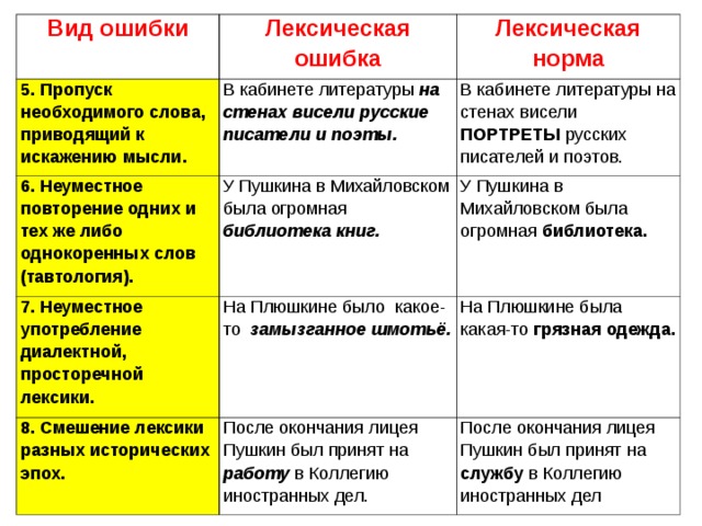 Лексические ошибки слова. Лексическая ошибка пропуск слова. Виды лексических ошибок с примерами. Виды лексических ошибок в тексте. Лексические ошибки примеры.