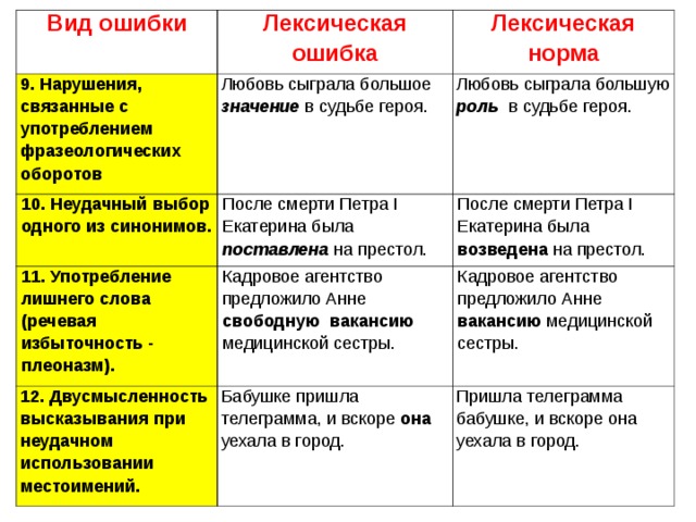 Лексические речевые ошибки