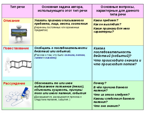 Тип речи Основная задача автора, использующего этот тип речи Описание Указать признаки описываемого предмета, лица, места, состояния ( перечень постоянных или временных предметов ) Повествование Основные вопросы, характерные для данного типа речи Сообщать о последовательности действий или событий. ( Рассказ о том, что было сначала, потом, затем и наконец ) Рассуждение Каков предмет? Как он выглядит? Какие признаки для него характерны? Обосновать то или иное выдвигаемое положение (тезис), объяснить сущность, причины того или иного явления, события ( Доказывается, раскрывается причина и следствие явления, события. ) Какова последовательность действий (событий)? Что происходило сначала и что происходит потом? Почему? В чём причина данного явления? Что из этого следует? Каковы следствия данного явления? Что оно значит? 