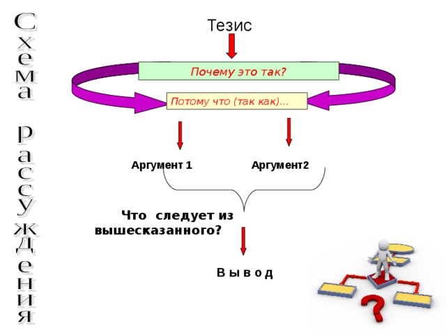   Тезис  Почему это так?   Потому что (так как)…       Аргумент 1 Аргумент2  Что следует из вышесказанного?  В ы в о д 